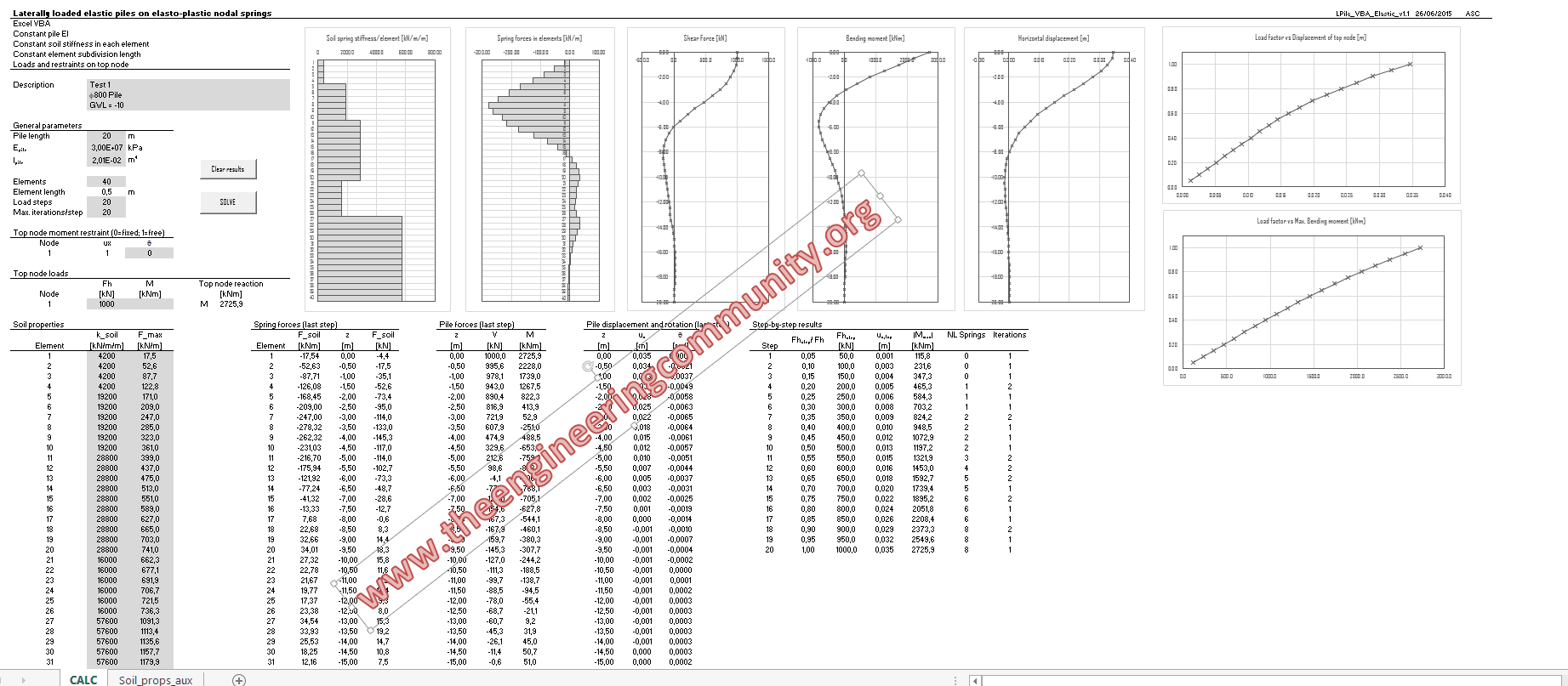 Analysis of laterally loaded piles on elasto-plastic springs