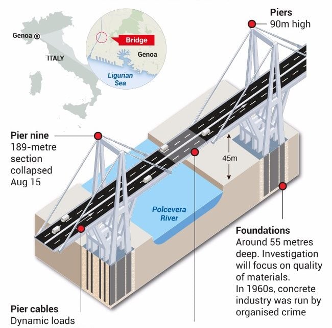 Morandi is the fifth bridge to collapse in Italy in five years