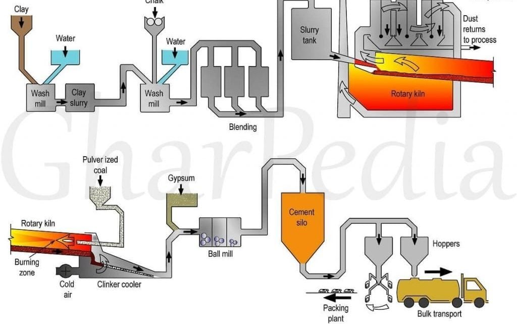 Cement Manufacturing Process Diagram