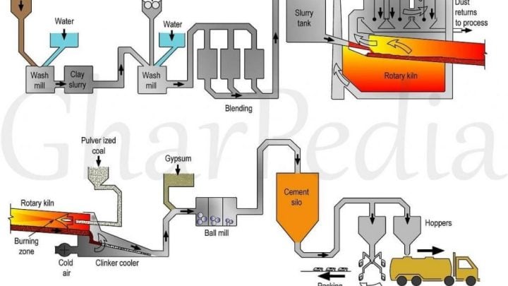 Cement Manufacturing Process