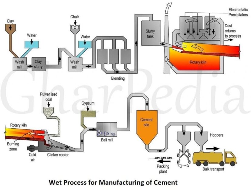 Cement Manufacturing Process