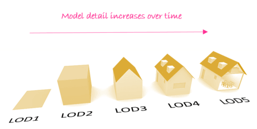 BIM Level of Detail (LOD) – Get ideas of each stage of a BIM modeling process