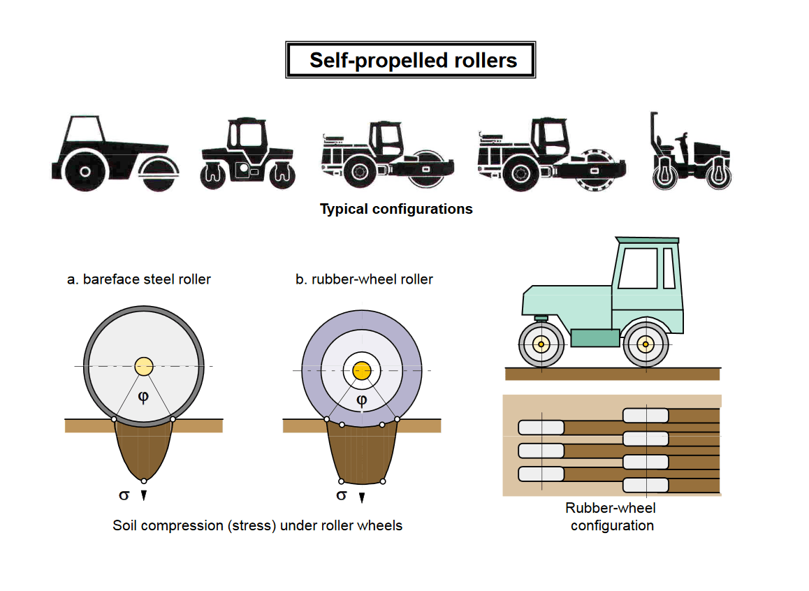Construction Equipment Earthwork & Soil Compaction