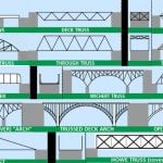 Bridge Engineering – Types of Bridges