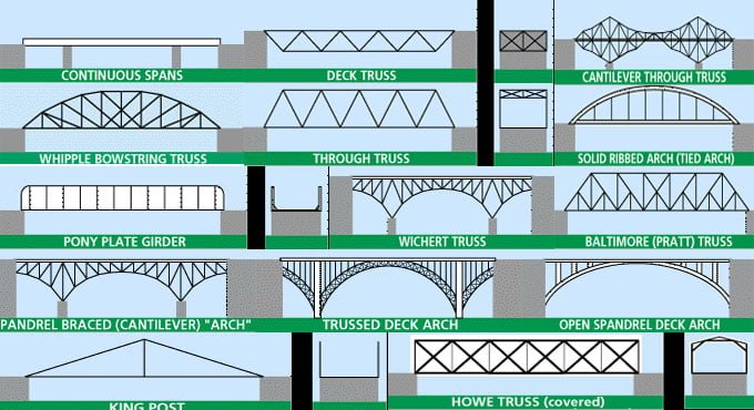 Bridge Engineering – Types of Bridges