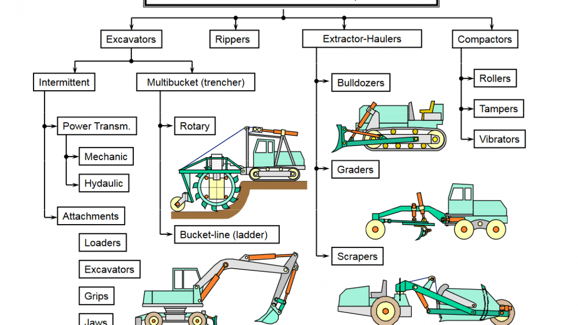 Construction Equipment Earthwork & Soil Compaction