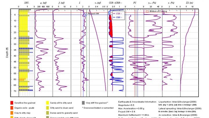 Sample CPT Test Result