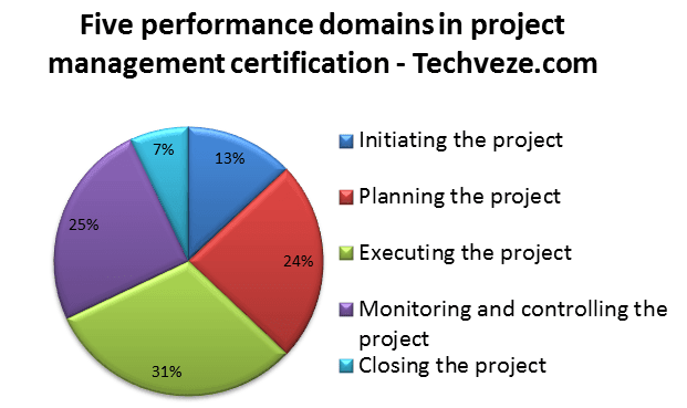 PMP®️ Domain Information & Overview