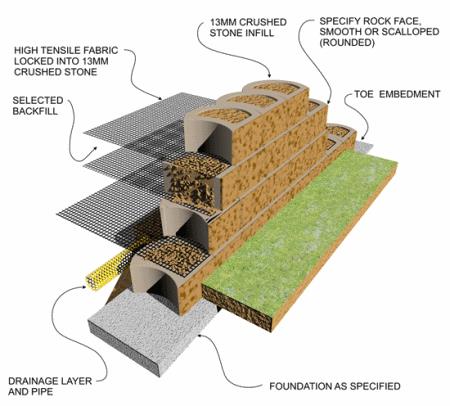 Reinforced Retainig walls Design