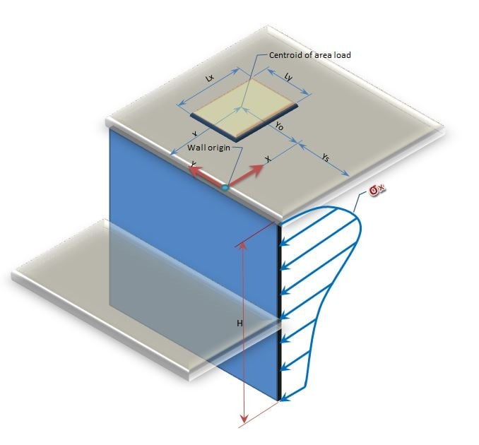 Surcharge Pressures Boussinesq multiple loads