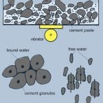Concrete vibration – The why and how of consolidating concrete