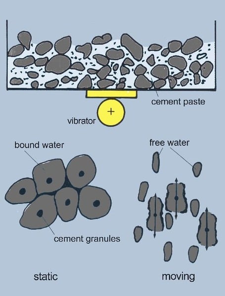 Concrete vibration – The why and how of consolidating concrete