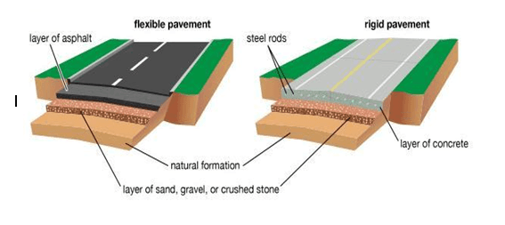 Difference Between Flexible And Rigid Pavement