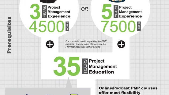 The PMP Certification Process Overview