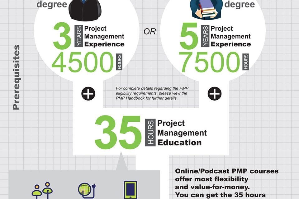 The PMP Certification Process Overview