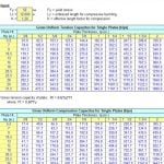 Axial load capacities of single plates per AISC