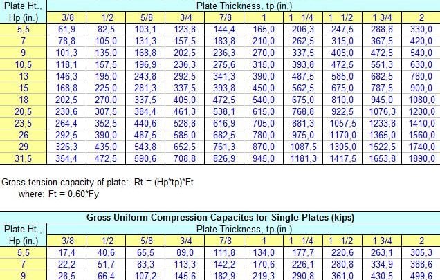 Axial load capacities of single plates per AISC