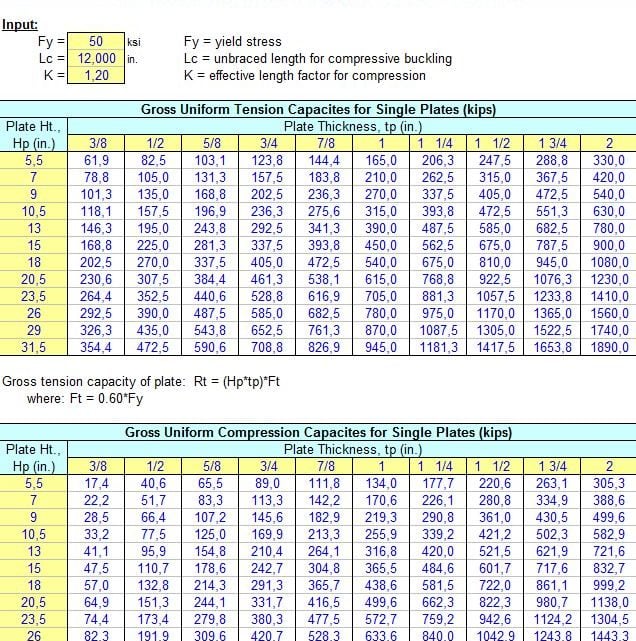 Axial load capacities of single plates per AISC