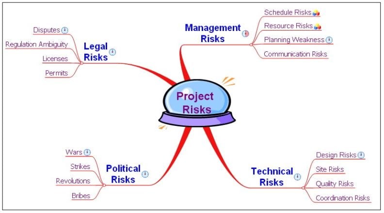 Risk Management Mind Map Pslides - vrogue.co