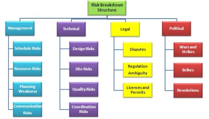 Risk Planning