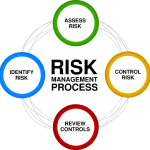 Risk Processes