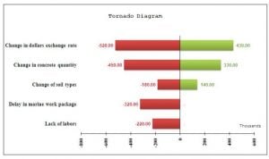 Tornado diagram sensitivity analysis excel