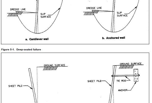 Design of Sheet Pile Walls Manual