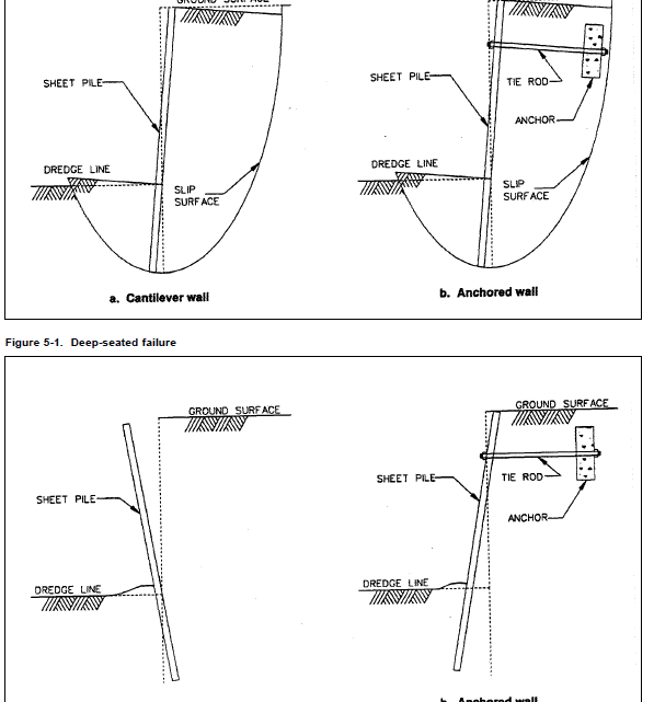 Design of Sheet Pile Walls Manual