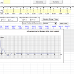 Influence line diagrams spreadsheet