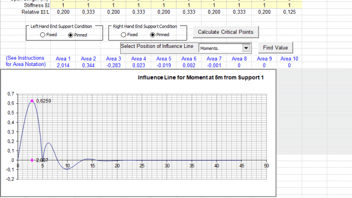 Influence line diagrams spreadsheet