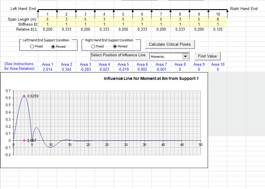 Influence line diagrams spreadsheet