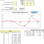 Influence lines in continuous beams spreadsheet