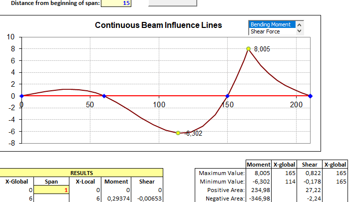 Influence lines in continuous beams spreadsheet
