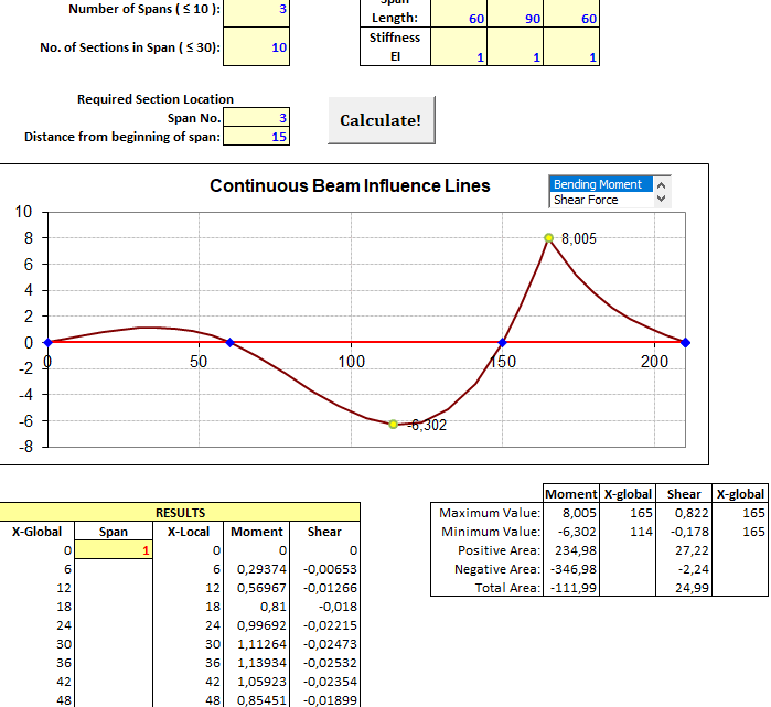 Influence lines in continuous beams spreadsheet