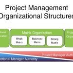 Organization Structure: Functional, Projectized, Matrix