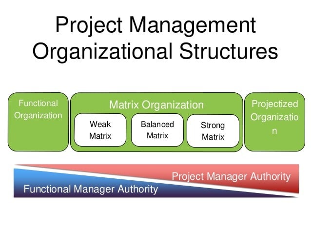 Organization Structure: Functional, Projectized, Matrix