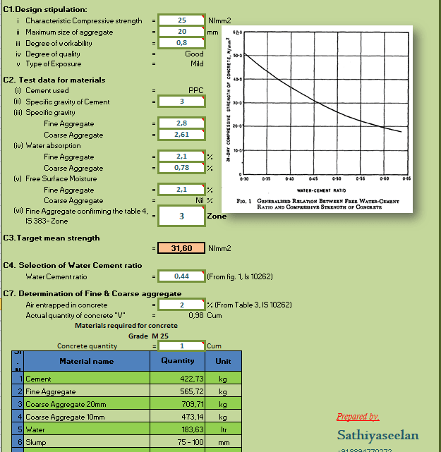 Concrete Mix Design Spreadsheet