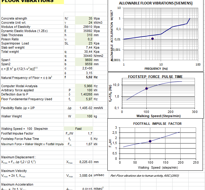 Floor Vibrations For Sensitive Equipements Spreadsheet