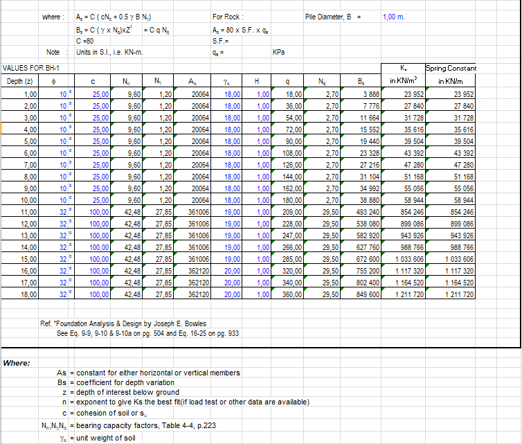 Modulus of Sub Grade Reaction for Piles Spreadsheet