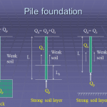 All about foundation, choice, types, design and calculation