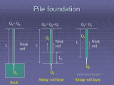 All about foundation, choice, types, design and calculation