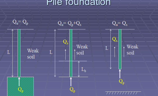 All about foundation, choice, types, design and calculation