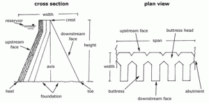 Design of buttress dams