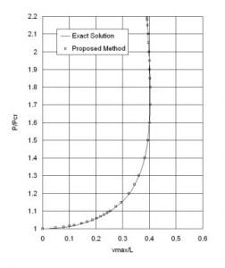 Result -- Load-Deflection Curve