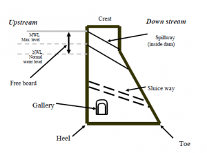 Structure of Dams