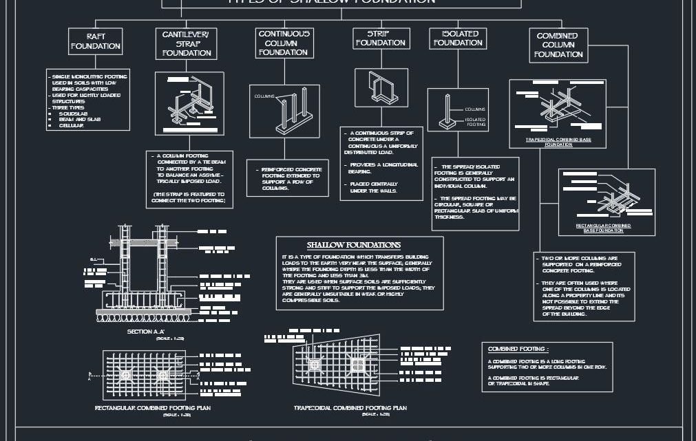 Types of Shallow Foundation Autocad Drawing