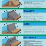 Types of Dams, advantages, disadvantages and classification