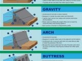 Types of dams