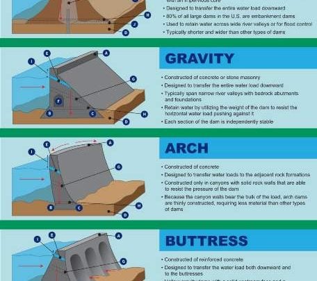 Types of Dams, advantages, disadvantages and classification