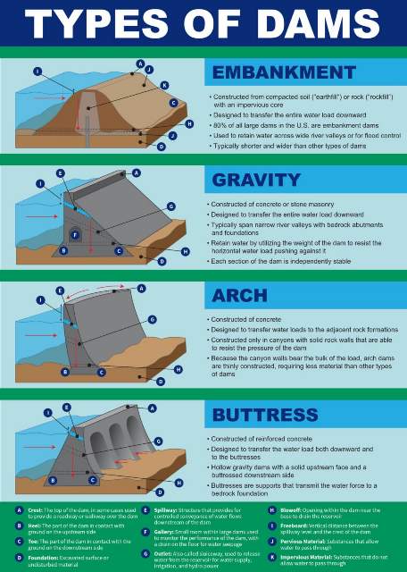 Types of Dams, advantages, disadvantages and classification